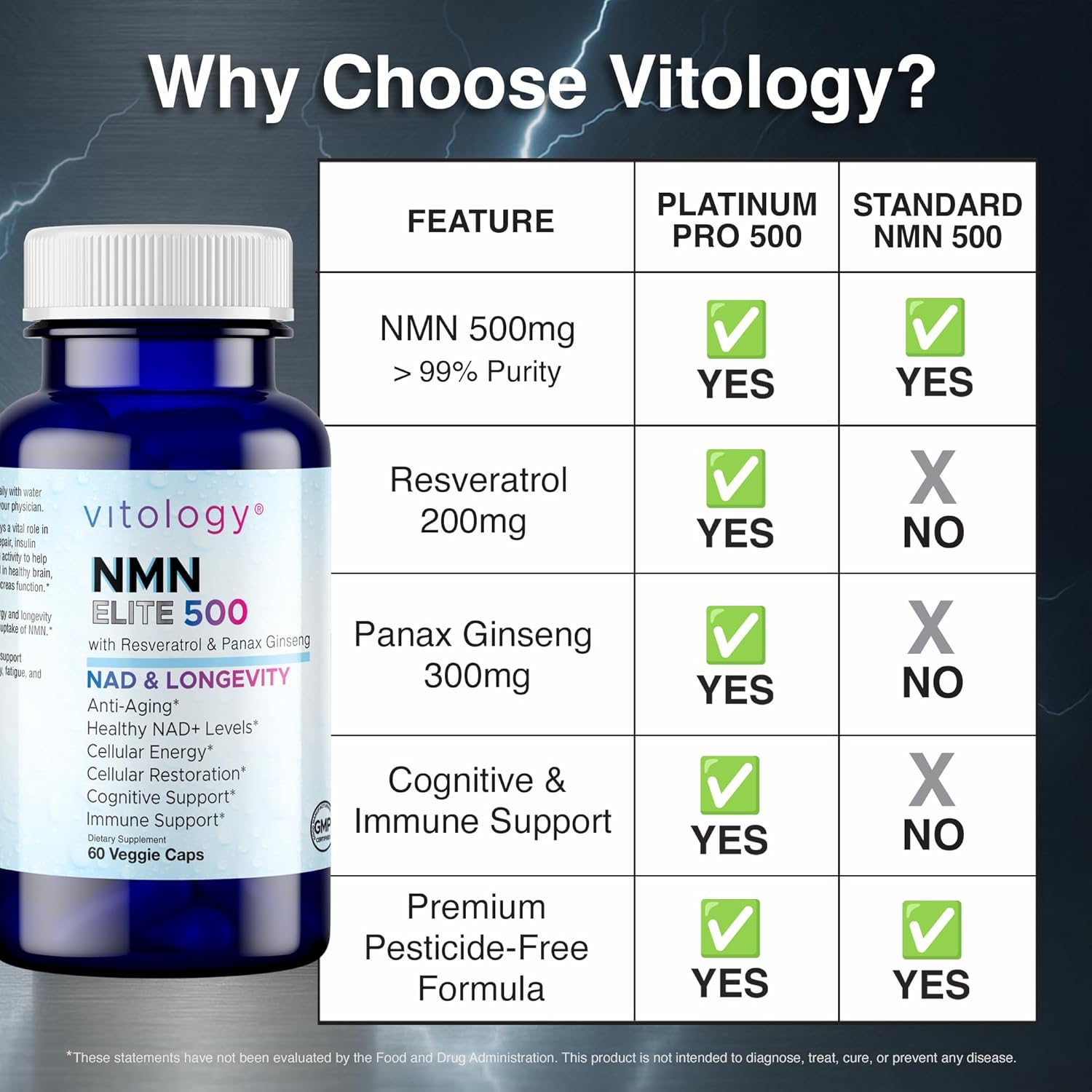 NMN 500+ Elite Whit Resveratrol & Panax Ginseng -  60 Capsules